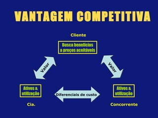 Busca benefícios
a preços aceitáveis
Busca benefícios
a preços aceitáveis
Ativos &
utilização
Ativos &
utilização
Ativos &
utilização
Ativos &
utilizaçãoDiferenciais de custo
Valor
Valor
Cliente
Cia. Concorrente
VANTAGEM COMPETITIVA
 