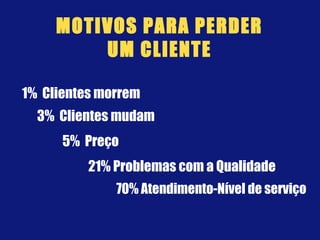 1% Clientes morrem
3% Clientes mudam
5% Preço
21% Problemas com a Qualidade
70% Atendimento-Nível de serviço
MOTIVOS PARA PERDER
UM CLIENTE
 