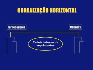 FornecedoresFornecedores ClientesClientes
Cadeia interna de
suprimentos
ORGANIZAÇÃO HORIZONTAL
 