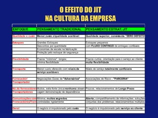 ENFOQUE PENSAMENTO TRADICIONAL PENSAMENTO ESTRAT. JIT
Qualidade x custo Menor custo c/qualidade aceitável Qualidade superior, consistente "ZERO DEFEITO"
Estoques Grandes Estoques Estoques pequenos
Descontos por quantidade com FLUXO CONTINUO de entregas confiáveis
Economias de escala na fabricação
Proteção pelo estoque de segurança
Flexibilidade Prazos "mínimos" longos; Prazos curtos, orientação para o serviço ao cliente
mínima flexibilidade muita flexibilidade
Transporte Menor custo oferecido com níveis de Níveis de serviço totalmente confiáveis
serviço aceitáveis
Fornecedor/ Negociações Duras de "Adversários" Associações de Risco - "PARCERIA"
Transportador
No.de fornecedoresMuitos, evita fonte única-nenhuma alavan- Poucos; relacionamentos de Longo Prazo
Transportadores cagem demonstração de dependência
Comunicações com Mínima; muitos segredos; Aberta; compartilhamento de informações; soluções
Fronecedores/Transpcontroladas rigidamente conjuntas dos problemas; relacionamentos múltiplos.
Geral O negócio é impulsionado pelo custo O negócio é impulsionado pelo serviço ao cliente
O EFEITO DO JIT
NA CULTURA DA EMPRESA
 