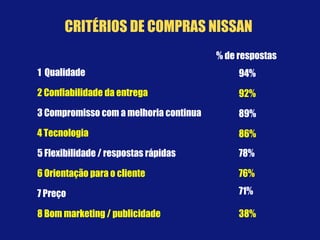1 Qualidade
% de respostas
2 Confiabilidade da entrega
3 Compromisso com a melhoria continua
4 Tecnologia
5 Flexibilidade / respostas rápidas
6 Orientação para o cliente
7 Preço
8 Bom marketing / publicidade
94%
92%
89%
86%
78%
76%
71%
38%
CRITÉRIOS DE COMPRAS NISSAN
 