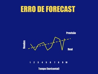 1 2 3 4 5 6 7 8 9 10
Previsão
Real
Vendas
Tempo (horizontal)
ERRO DE FORECAST
 