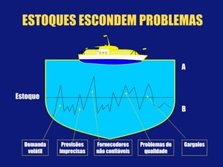 Fornecedores
não confiáveis
Fornecedores
não confiáveis
Previsões
imprecisas
Previsões
imprecisas
Problemas de
qualidade
Problemas de
qualidade
Demanda
volátil
Demanda
volátil
GargalosGargalos
Estoque
A
B
ESTOQUES ESCONDEM PROBLEMAS
 