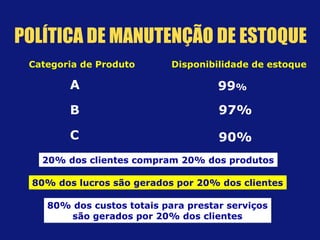 Categoria de Produto Disponibilidade de estoque
A 99%
B 97%
C 90%
20% dos clientes compram 20% dos produtos20% dos clientes compram 20% dos produtos
80% dos lucros são gerados por 20% dos clientes80% dos lucros são gerados por 20% dos clientes
80% dos custos totais para prestar serviços
são gerados por 20% dos clientes
80% dos custos totais para prestar serviços
são gerados por 20% dos clientes
POLÍTICA DE MANUTENÇÃO DE ESTOQUE
 