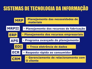 MRPMRP
MRPIIMRPII
ERPERP
-Planejamento das necessidades de
materiais
-Planejamento das necessidades de
materiais
- Planejamento dos recursos de fabricação- Planejamento dos recursos de fabricação
- Planejamento dos recursos empresariais- Planejamento dos recursos empresariais
APSAPS - Programa avançado de planejamento- Programa avançado de planejamento
– Troca eletrôncia de dados– Troca eletrôncia de dados
– Resposta rápida ao consumidor– Resposta rápida ao consumidor
EDIEDI
ECRECR
CRMCRM – Gerenciamento de relacionamento com
O cliente
– Gerenciamento de relacionamento com
O cliente
SISTEMAS DE TECNOLOGIA DA INFORMAÇÃO
 