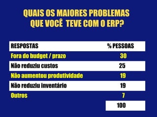 RESPOSTAS % PESSOAS
Fora do budget / prazo 30
Não reduziu custos 25
Não aumentou produtividade 19
Não reduziu inventário 19
Outros 7
100
QUAIS OS MAIORES PROBLEMAS
QUE VOCÊ TEVE COM O ERP?
 