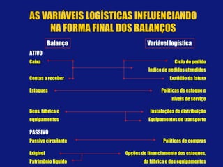 ATIVO
Caixa Ciclo do pedido
Índice de pedidos atendidos
Contas a receber Exatidão da fatura
Estoques Políticas de estoque e
níveis de serviço
Bens, fábrica e Instalações de distribuição
equipamentos Equipamentos de transporte
PASSIVO
Passivo circulante Políticas de compras
Exigível Opções de financiamento dos estoques,
Patrimônio líquido da fábrica e dos equipamentos
BalançoBalanço Variável logísticaVariável logística
AS VARIÁVEIS LOGÍSTICAS INFLUENCIANDO
NA FORMA FINAL DOS BALANÇOS
 