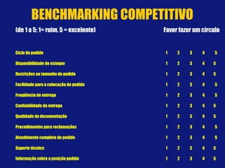 (de 1 a 5; 1= ruim, 5 = excelente) Favor fazer um círculo
 
Ciclo do pedido 1 2 3 4 5
Disponibilidade de estoque 1 2 3 4   5
Restrições ao tamanho do pedido 1 2 3 4   5
Facilidade para a colocação do pedido 1 2 3 4 5
Freqüência de entrega 1 2 3 4 5
Confiabilidade da entrega 1 2 3 4   5
Qualidade da documentação 1 2 3 4   5
Procedimentos para reclamações 1 2 3 4 5
Atendimento completo do pedido 1 2 3 4 5
Suporte técnico 1 2 3 4   5
Informação sobre a posição pedido 1 2 3 4   5
BENCHMARKING COMPETITIVO
 