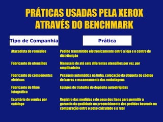 Atacadista de remédios Pedido transmitido eletronicamente entre a loja e o centro de
distribuição
Fabricante de utensílios Manuseio de até seis diferentes utensílios por vez, por
empilhadeira
Fabricante de componentes
elétricos
Pesagem automática na linha, colocação da etiqueta de código
de barras e escaneamento das embalagens
Fabricante de filme
fotográfico
Equipes de trabalho do depósito autodirigidas
Escritório de vendas por
catálogo
Registro das medidas e do peso dos itens para permitir a
garantia da qualidade no preenchimento dos pedidos baseada na
comparação entre o peso calculado e o real
Tipo de CompanhiaTipo de Companhia PráticaPrática
PRÁTICAS USADAS PELA XEROX
ATRAVÉS DO BENCHMARK
 