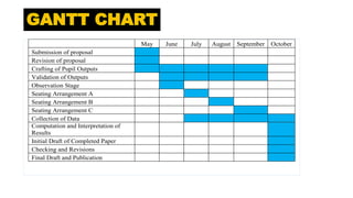 May June July August September October
Submission of proposal
Revision of proposal
Crafting of Pupil Outputs
Validation of Outputs
Observation Stage
Seating Arrangement A
Seating Arrangement B
Seating Arrangement C
Collection of Data
Computation and Interpretation of
Results
Initial Draft of Completed Paper
Checking and Revisions
Final Draft and Publication
 