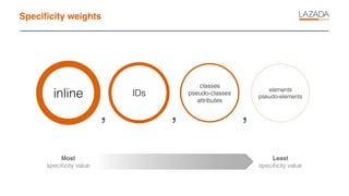 Speciﬁcity weights
inline IDs
classes
pseudo-classes
attributes
elements
pseudo-elements
Most
speciﬁcity value
Least
speciﬁcity value
, , ,
 