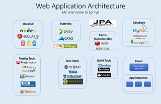 Web Application Architecture
(An alternative to Spring)
StatelessStatefull Database
Cache
(Session Info)
Dev Tools Build Tools
Testing Tools
Cloud
Auto Scaling/
Beanstalk
App Instances
Selenium
 