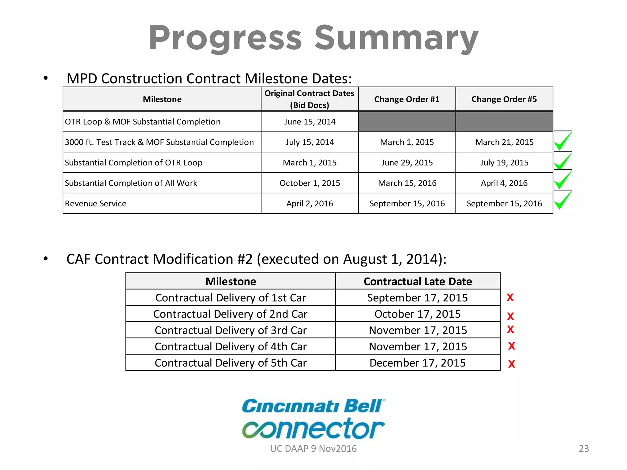 • MPD Construction Contract Milestone Dates:
• CAF Contract Modification #2 (executed on August 1, 2014):
Milestone
Original Contract Dates
(Bid Docs)
Change Order #1 Change Order #5
OTR Loop & MOF Substantial Completion June 15, 2014
3000 ft. Test Track & MOF Substantial Completion July 15, 2014 March 1, 2015 March 21, 2015
Substantial Completion of OTR Loop March 1, 2015 June 29, 2015 July 19, 2015
Substantial Completion of All Work October 1, 2015 March 15, 2016 April 4, 2016
Revenue Service April 2, 2016 September 15, 2016 September 15, 2016
Milestone Contractual Late Date
Contractual Delivery of 1st Car September 17, 2015
Contractual Delivery of 2nd Car October 17, 2015
Contractual Delivery of 3rd Car November 17, 2015
Contractual Delivery of 4th Car November 17, 2015
Contractual Delivery of 5th Car December 17, 2015
UC DAAP 9 Nov2016 23
 