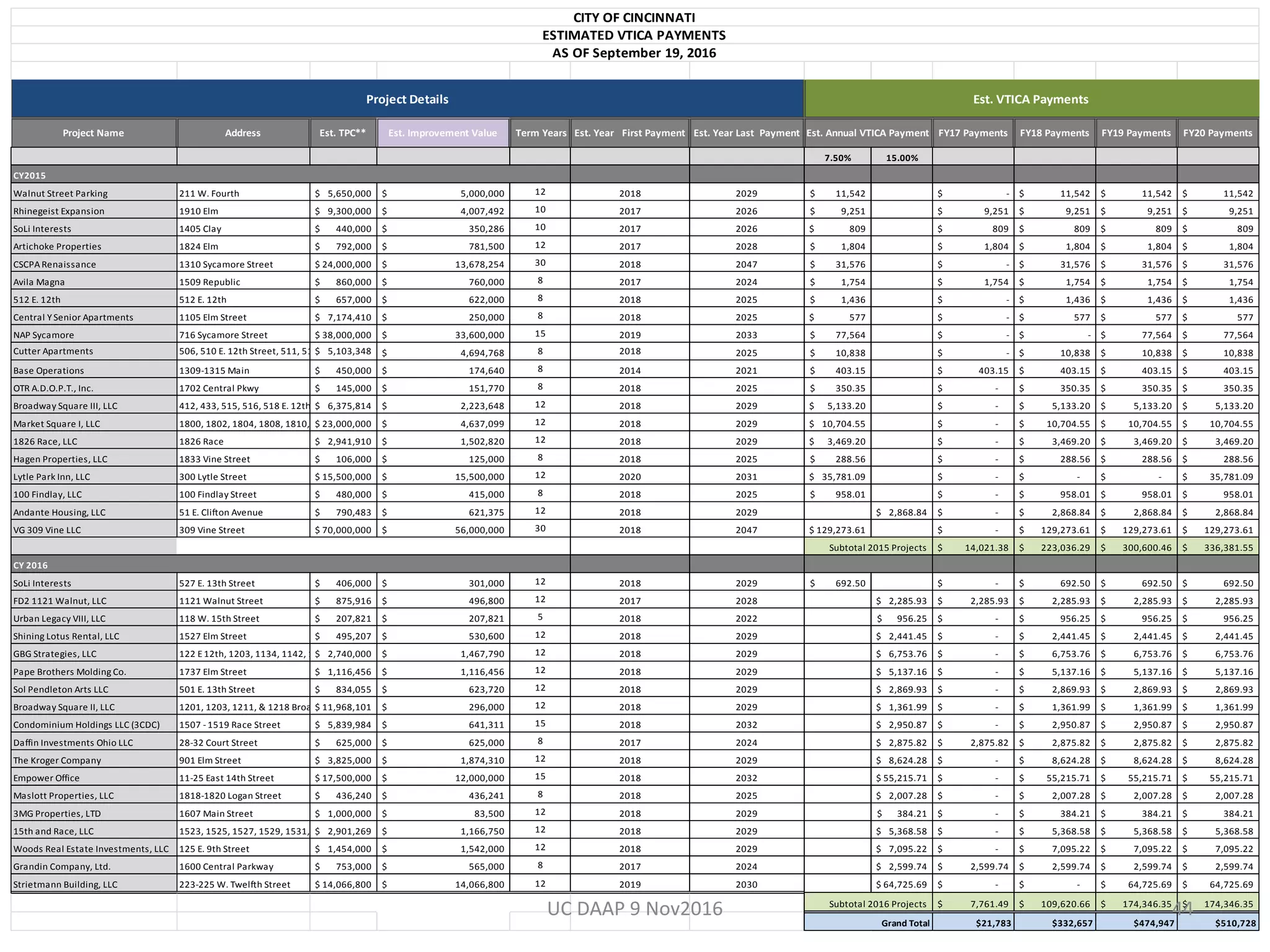 Project Name Address Est. TPC** Est. Improvement Value Term Years Est. Year First Payment Est. Year Last Payment FY17 Payments FY18 Payments FY19 Payments FY20 Payments
7.50% 15.00% 2017 2018 2019 2020
CY2015
Walnut Street Parking 211 W. Fourth 5,650,000$ 5,000,000$ 12 2018 2029 11,542$ -$ 11,542$ 11,542$ 11,542$
Rhinegeist Expansion 1910 Elm 9,300,000$ 4,007,492$ 10 2017 2026 9,251$ 9,251$ 9,251$ 9,251$ 9,251$
SoLi Interests 1405 Clay 440,000$ 350,286$ 10 2017 2026 809$ 809$ 809$ 809$ 809$
Artichoke Properties 1824 Elm 792,000$ 781,500$ 12 2017 2028 1,804$ 1,804$ 1,804$ 1,804$ 1,804$
CSCPA Renaissance 1310 Sycamore Street 24,000,000$ 13,678,254$ 30 2018 2047 31,576$ -$ 31,576$ 31,576$ 31,576$
Avila Magna 1509 Republic 860,000$ 760,000$ 8 2017 2024 1,754$ 1,754$ 1,754$ 1,754$ 1,754$
512 E. 12th 512 E. 12th 657,000$ 622,000$ 8 2018 2025 1,436$ -$ 1,436$ 1,436$ 1,436$
Central Y Senior Apartments 1105 Elm Street 7,174,410$ 250,000$ 8 2018 2025 577$ -$ 577$ 577$ 577$
NAP Sycamore 716 Sycamore Street 38,000,000$ 33,600,000$ 15 2019 2033 77,564$ -$ -$ 77,564$ 77,564$
Cutter Apartments 506, 510 E. 12th Street, 511, 513, 515 E. 13th Street, & 1316 Broadway5,103,348$ 4,694,768$ 8 2018 2025 10,838$ -$ 10,838$ 10,838$ 10,838$
Base Operations 1309-1315 Main 450,000$ 174,640$ 8 2014 2021 403.15$ 403.15$ 403.15$ 403.15$ 403.15$
OTR A.D.O.P.T., Inc. 1702 Central Pkwy 145,000$ 151,770$ 8 2018 2025 350.35$ -$ 350.35$ 350.35$ 350.35$
Broadway Square III, LLC 412, 433, 515, 516, 518 E. 12th Street6,375,814$ 2,223,648$ 12 2018 2029 5,133.20$ -$ 5,133.20$ 5,133.20$ 5,133.20$
Market Square I, LLC 1800, 1802, 1804, 1808, 1810, 1812, 1814, & 1818 Race23,000,000$ 4,637,099$ 12 2018 2029 10,704.55$ -$ 10,704.55$ 10,704.55$ 10,704.55$
1826 Race, LLC 1826 Race 2,941,910$ 1,502,820$ 12 2018 2029 3,469.20$ -$ 3,469.20$ 3,469.20$ 3,469.20$
Hagen Properties, LLC 1833 Vine Street 106,000$ 125,000$ 8 2018 2025 288.56$ -$ 288.56$ 288.56$ 288.56$
Lytle Park Inn, LLC 300 Lytle Street 15,500,000$ 15,500,000$ 12 2020 2031 35,781.09$ -$ -$ -$ 35,781.09$
100 Findlay, LLC 100 Findlay Street 480,000$ 415,000$ 8 2018 2025 958.01$ -$ 958.01$ 958.01$ 958.01$
Andante Housing, LLC 51 E. Clifton Avenue 790,483$ 621,375$ 12 2018 2029 2,868.84$ -$ 2,868.84$ 2,868.84$ 2,868.84$
VG 309 Vine LLC 309 Vine Street 70,000,000$ 56,000,000$ 30 2018 2047 129,273.61$ -$ 129,273.61$ 129,273.61$ 129,273.61$
14,021.38$ 223,036.29$ 300,600.46$ 336,381.55$
CY 2016
SoLi Interests 527 E. 13th Street 406,000$ 301,000$ 12 2018 2029 692.50$ -$ 692.50$ 692.50$ 692.50$
FD2 1121 Walnut, LLC 1121 Walnut Street 875,916$ 496,800$ 12 2017 2028 2,285.93$ 2,285.93$ 2,285.93$ 2,285.93$ 2,285.93$
Urban Legacy VIII, LLC 118 W. 15th Street 207,821$ 207,821$ 5 2018 2022 956.25$ -$ 956.25$ 956.25$ 956.25$
Shining Lotus Rental, LLC 1527 Elm Street 495,207$ 530,600$ 12 2018 2029 2,441.45$ -$ 2,441.45$ 2,441.45$ 2,441.45$
GBG Strategies, LLC 122 E 12th, 1203, 1134, 1142, 1148 Main Street2,740,000$ 1,467,790$ 12 2018 2029 6,753.76$ -$ 6,753.76$ 6,753.76$ 6,753.76$
Pape Brothers Molding Co. 1737 Elm Street 1,116,456$ 1,116,456$ 12 2018 2029 5,137.16$ -$ 5,137.16$ 5,137.16$ 5,137.16$
Sol Pendleton Arts LLC 501 E. 13th Street 834,055$ 623,720$ 12 2018 2029 2,869.93$ -$ 2,869.93$ 2,869.93$ 2,869.93$
Broadway Square II, LLC 1201, 1203, 1211, & 1218 Broadway; 412 E. 12th Street; & 331 E. 13th Street11,968,101$ 296,000$ 12 2018 2029 1,361.99$ -$ 1,361.99$ 1,361.99$ 1,361.99$
Condominium Holdings LLC (3CDC) 1507 - 1519 Race Street 5,839,984$ 641,311$ 15 2018 2032 2,950.87$ -$ 2,950.87$ 2,950.87$ 2,950.87$
Daffin Investments Ohio LLC 28-32 Court Street 625,000$ 625,000$ 8 2017 2024 2,875.82$ 2,875.82$ 2,875.82$ 2,875.82$ 2,875.82$
The Kroger Company 901 Elm Street 3,825,000$ 1,874,310$ 12 2018 2029 8,624.28$ -$ 8,624.28$ 8,624.28$ 8,624.28$
Empower Office 11-25 East 14th Street 17,500,000$ 12,000,000$ 15 2018 2032 55,215.71$ -$ 55,215.71$ 55,215.71$ 55,215.71$
Maslott Properties, LLC 1818-1820 Logan Street 436,240$ 436,241$ 8 2018 2025 2,007.28$ -$ 2,007.28$ 2,007.28$ 2,007.28$
3MG Properties, LTD 1607 Main Street 1,000,000$ 83,500$ 12 2018 2029 384.21$ -$ 384.21$ 384.21$ 384.21$
15th and Race, LLC 1523, 1525, 1527, 1529, 1531, 1535 Race and 1532 Pleasant and 33 Green Streets2,901,269$ 1,166,750$ 12 2018 2029 5,368.58$ -$ 5,368.58$ 5,368.58$ 5,368.58$
Woods Real Estate Investments, LLC 125 E. 9th Street 1,454,000$ 1,542,000$ 12 2018 2029 7,095.22$ -$ 7,095.22$ 7,095.22$ 7,095.22$
Grandin Company, Ltd. 1600 Central Parkway 753,000$ 565,000$ 8 2017 2024 2,599.74$ 2,599.74$ 2,599.74$ 2,599.74$ 2,599.74$
Strietmann Building, LLC 223-225 W. Twelfth Street 14,066,800$ 14,066,800$ 12 2019 2030 64,725.69$ -$ -$ 64,725.69$ 64,725.69$
7,761.49$ 109,620.66$ 174,346.35$ 174,346.35$
$21,783 $332,657 $474,947 $510,728
Est. Annual VTICA Payment
Subtotal 2015 Projects
Subtotal 2016 Projects
Grand Total
CITY OF CINCINNATI
ESTIMATED VTICA PAYMENTS
AS OF September 19, 2016
Project Details Est. VTICA Payments
UC DAAP 9 Nov2016 44
 