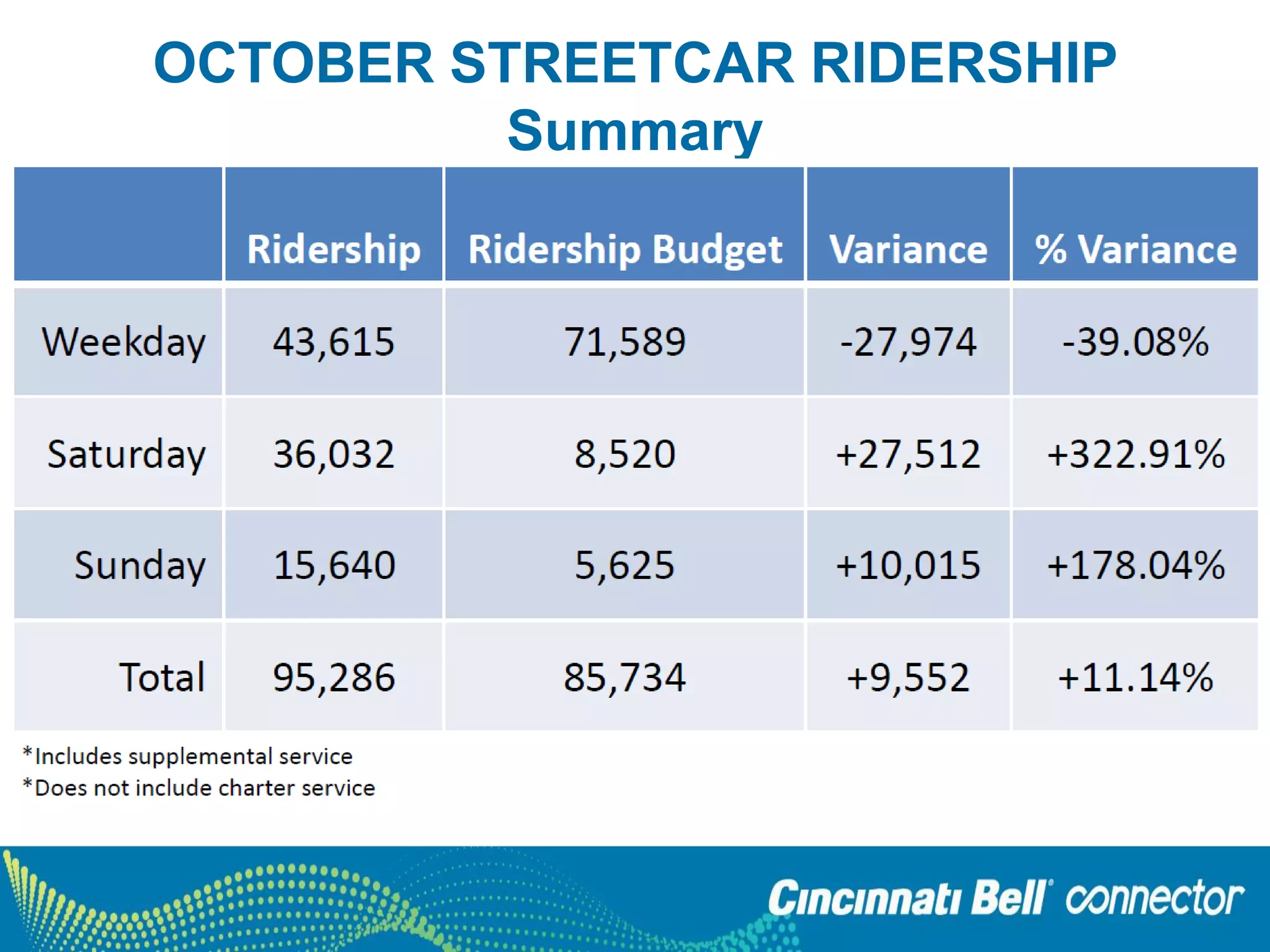 OCTOBER STREETCAR RIDERSHIP
Summary
 