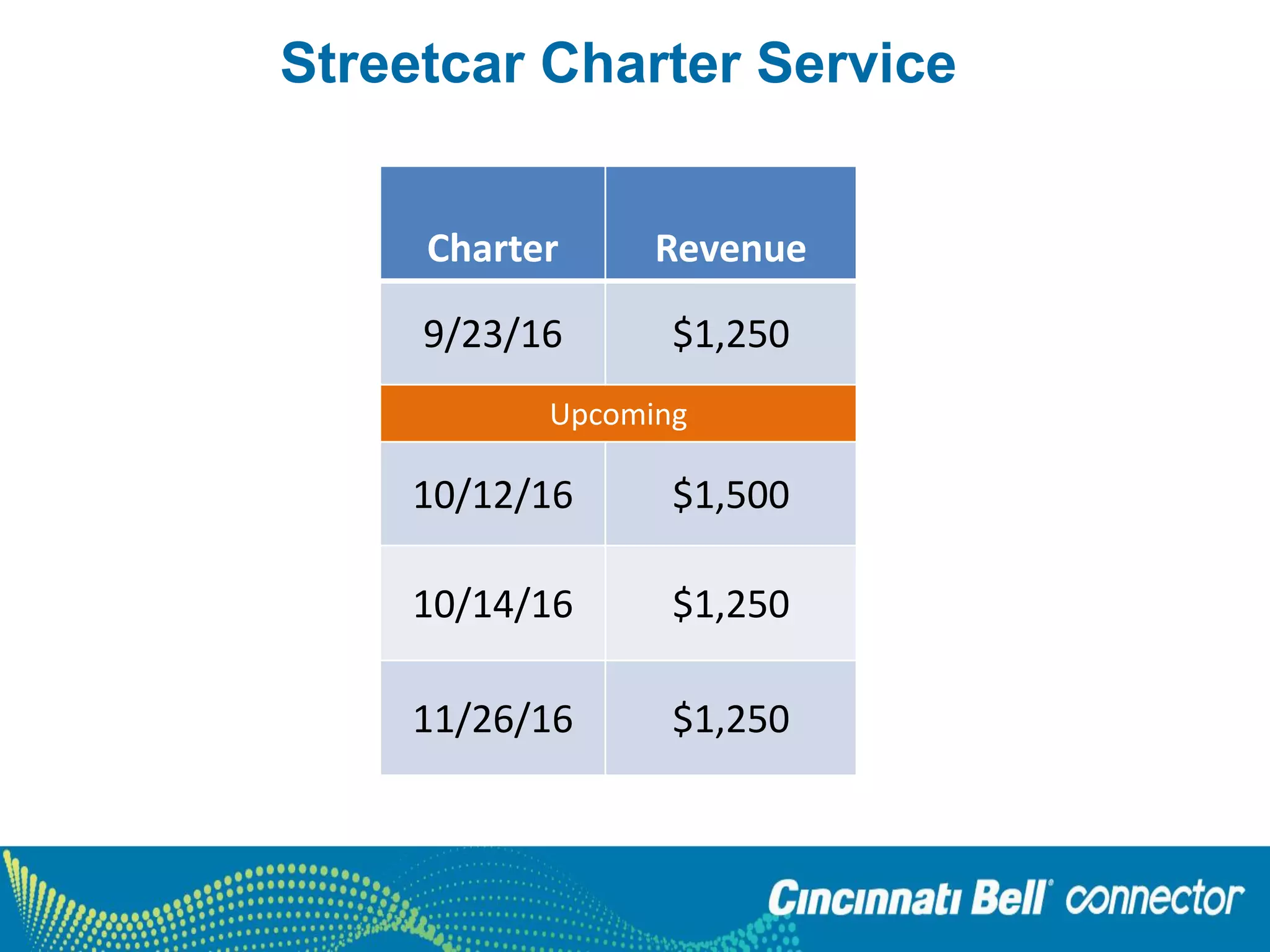 Streetcar Charter Service
Charter Revenue
9/23/16 $1,250
Upcoming
10/12/16 $1,500
10/14/16 $1,250
11/26/16 $1,250
 