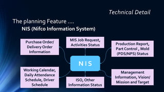 Technical Detail
NIS (Nifco Information System)
The planning Feature ….
N I S
MIS Job Request,
Activities Status
Purchase Order/
Delivery Order
Information
Working Calendar,
Daily Attendance
Schedule, Driver
Schedule
Production Report,
Part Control , Mold
(PDS/NPS) Status
Management
Information, Vision/
Mission and Target
ISO, Other
Information Status
 