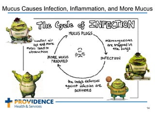 Mucus Causes Infection, Inflammation, and More Mucus
14
 