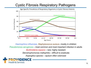 Cystic Fibrosis Respiratory Pathogens
Haemophilus influenzae, Staphylococcus aureus– mostly in children
Pseudomonas aeruginosa – most common and most important infection in adults
Burkholderia cepacia – rare; highly resistant
Stenotrophomonas maltophilia – difficult to eradicate
Aspergillus species – sputum often colonized
15
 