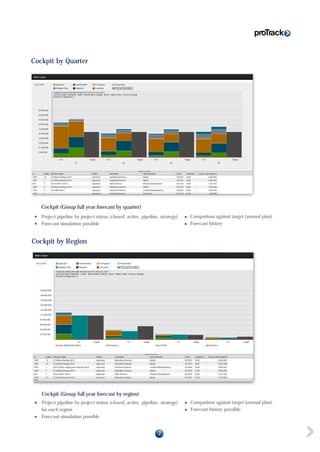 7
Cockpit by Quarter
Cockpit (Group full year forecast by quarter)
Project pipeline by project status (closed, active, pipeline, strategy)
Forecast simulation possible
Comparison against target (annual plan)
Forecast history
Cockpit by Region
Cockpit (Group full year forecast by region)
Project pipeline by project status (closed, active, pipeline, strategy)
for each region
Forecast simulation possible
Comparison against target (annual plan)
Forecast history possible
 