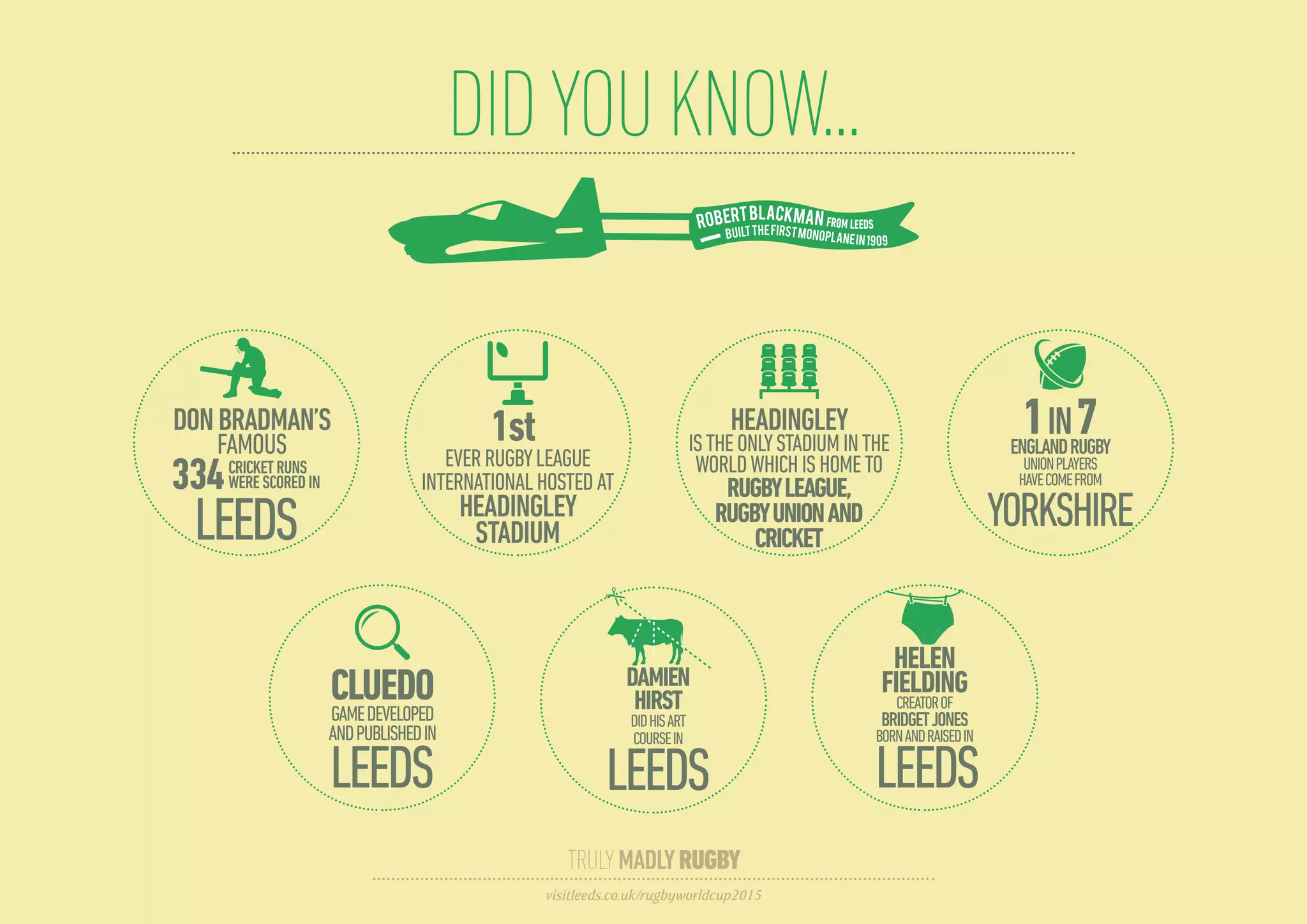 TRULYMADLYRUGBY
visitleeds.co.uk/rugbyworldcup2015
DIDYOUKNOW...
CLUEDOGAMEDEVELOPED
ANDPUBLISHEDIN
LEEDS
HELEN
FIELDING
CREATOROF
BRIDGETJONES
BORNANDRAISEDIN
LEEDS
DAMIEN
HIRST
DIDHISART
COURSEIN
LEEDS
1IN7ENGLANDRUGBY
UNIONPLAYERS
HAVECOMEFROM
YORKSHIRE
DONBRADMAN’S
FAMOUS
334CRICKETRUNS
WERESCOREDIN
LEEDS
HEADINGLEY
ISTHEONLYSTADIUMINTHE
WORLDWHICHISHOMETO
RUGBYLEAGUE,
RUGBYUNIONAND
CRICKET
EVERRUGBYLEAGUE
INTERNATIONALHOSTEDAT
HEADINGLEY
STADIUM
1st
FROM LEEDS
 