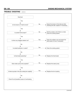 EM -106 ENGINE MECHANICAL SYSTEM
TROUBLE SHOOTING E37CE1A7
Overheat
Is the tension of V-belt normal?
Is coolant level proper?
Is there any clogged radiator fan?
Is coolant polluted or rusted?
Is thermostat operating?
Does water pump work properly?
Is there any leak in the auto cooling fan coupling?
Check the all possible causes of overheating.
Adjust the tension of the belt and after
checking the belt, replace it if necessary.
Add the coolant, and if there is a leak,
check the cooling system.
Clean the radiator core and adjust the
deformation of core if necessary.
Clean the cooling system
Replace the thermostat
Replace the water pump
Replace the fan coupling
Yes
Yes
Yes
No
No
Yes
Yes
No
No
No
Yes
Yes
No
No
Yes
SUDEM7265L
 