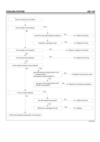 COOLING SYSTEM EM -107
There is heavy loss of coolant.
Is the radiator hose leaking?
Is the radiator core leaking?
Is the water pump leaking?
Is the radiator pressure pump leaking?
Replace the O-ring
Replace the pressure valve.
Is the oil cooler leaking?
Check the possible leaking spots of the engine.
Does the hose clamp tighten properly?
Any gas in the coolant leaked from
cylinder head gasket?
Defective or damaged O-ring?
Are bolts tightened properly?
Repair or replace the radiator.
Replace the hose.
Tighten the clamp.
Cracked or damaged hose?
Tighten the bolts.
Is the pressure range correct in the
pressure valve?
Is gasket in good condition?
No
No
No
No
No
Yes
Yes
No
Yes
Yes
Yes
No
Yes
Yes
Yes
No
No
Yes
Replace.
Replace the cylinder head gasket.
SUDEM7266L
 