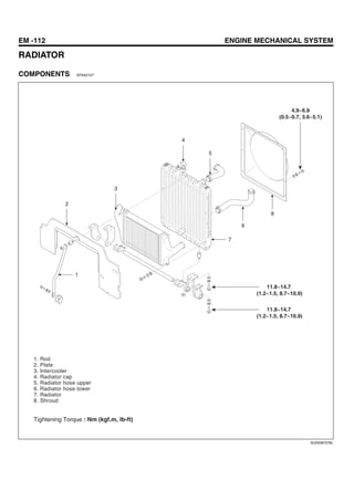 EM -112 ENGINE MECHANICAL SYSTEM
RADIATOR
COMPONENTS EFAA2107
4
5
4.9~6.9
(0.5~0.7, 3.6~5.1)
3
2
1
7
11.8~14.7
(1.2~1.5, 8.7~10.9)
11.8~14.7
(1.2~1.5, 8.7~10.9)
6
8
1. Rod
2. Plate
3. Intercooler
4. Radiator cap
5. Radiator hose upper
6. Radiator hose lower
7. Radiator
8. Shroud
Tightening Torque : Nm (kgf.m, Ib-ft)
SUDEM7276L
 