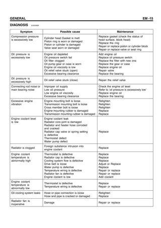 GENERAL EM -15
DIAGNOSIS E252285B
Symptom Possible cause Maintenance
Compression pressure
is excessively low
Cylinder head Gasket is melt
Piston ring is worn or damaged
Piston or cylinder is damaged
Valve seat worn or damaged
Replace gasket (check the status of
head surface, block head)
Replace the ring
Repair or replace piston or cylinder block
Repair or replace valve or seat ring
Oil pressure is
excessively low
Engine oil depleted
Oil pressure switch fail
Oil filter clogged
Oil pump gear or case is worn
Engine oil viscosity is low
Oil relief valve stuck (open)
Excessive bearing clearance
Add engine oil
Replace oil pressure switch
Replace the filter with new one
Replace the gear or case
Replace engine oil
Repair valve
Replace the bearing
Oil pressure is
excessively high
Oil relief valve stuck (close) Repair the relief valve
Connecting rod noise or
main bearing noise
Improper oil supply
Low oil pressure
Low engine oil viscosity
Excessive bearing clearance
Check the engine oil level
Refer to ’oil pressure is excessively low’
Replace engine oil
Replace the bearing
Excessive engine
vibration
Engine mounting bolt is loose
Transmission mounting bolt is loose
Cross member bolt is loose
Engine mounting rubber is damaged
Transmission mounting rubber is damaged
Retighten
Retighten
Retighten
Replace
Replace
Engine coolant level
is low
Engine coolant leak
Radiator core joint is damaged
Radiator and heater hose corroded
and cracked
Radiator cap valve or spring setting
is defective
Thermostat defect
Water pump defect
Replace
Radiator is clogged
Foreign substance intrusion into
engine coolant
Replace
Engine coolant
temperature is
abnormally high
Thermostat is defective
Radiator cap is defective
Cooling system flow is defective
Drive belt is loose
Water pump is defective
Temperature wiring is defective
Radiator fan is defective
Engine coolant is low
Replace
Replace
Replace
Adjust or Replace
Replace
Repair or replace
Repair or replace
Add coolant
Engine coolant
temperature is
abnormally low
Thermostat is defective
Temperature wiring is defective
Replace
Repair or replace
Oil cooling system leaks Hose or pipe connection is loose
Hose and pipe is cracked or damaged
Retighten
Replace
Radiator fan is
inoperative
Damage Repair or replace
 