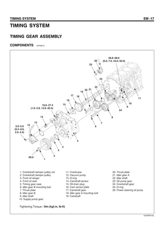 TIMING SYSTEM EM -17
TIMING SYSTEM
TIMING GEAR ASSEMBLY
COMPONENTS E2F63E1E
20. Thrust plate
21. Idler gear A
22. Idler shaft
23. Oil pump gear
24. Crankshaft gear
25. O-ring
26. Power steering oil pump
1
2
3
4
5
6
7
8
9
10
11
12
13
14
18.6~27.4
(1.9~2.8, 13.8~20.4)
3.9~5.9
(0.4~0.6,
2.9~4.4)
60.0
15
16
17 18
19
20 21
22
23
24
25
26
58.8~68.6
(6.0~7.0, 43.6~50.9)
Tightening Torque : Nm (kgf.m, Ib-ft)
Cam sensor plate
SUDEM7016L
 
