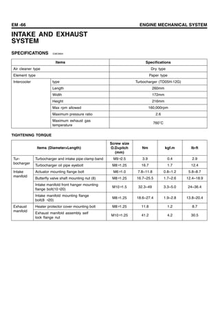 EM -66 ENGINE MECHANICAL SYSTEM
INTAKE AND EXHAUST
SYSTEM
SPECIFICATIONS E08C8904
Items Specifications
Air cleaner type Dry type
Element type Paper type
type Turbocharger (TD05H-12G)
Length 260mm
Width 172mm
Height 216mm
Max rpm allowed 160,000rpm
Maximum pressure ratio 2.6
Intercooler
Maximum exhaust gas
temperature
760 C
TIGHTENING TORQUE
Items (Diameter×Length)
Screw size
O.D×pitch
(mm)
Nm kgf.m Ib-ft
Turbocharger and intake pipe clamp band M9×2.5 3.9 0.4 2.9Tur-
bocharger
Turbocharger oil pipe eyebolt M8×1.25 16.7 1.7 12.4
Actuator mounting flange bolt M6×1.0 7.8~11.8 0.8~1.2 5.8~8.7
Butterfly valve shaft mounting nut (8) M8×1.25 16.7~25.5 1.7~2.6 12.4~18.9
Intake manifold front hanger mounting
flange bolt(10×20)
M10×1.5 32.3~49 3.3~5.0 24~36.4
Intake
manifold
Intake manifold mounting flange
bolt(8 ×20)
M8×1.25 18.6~27.4 1.9~2.8 13.8~20.4
Heater protector cover mounting bolt M8×1.25 11.8 1.2 8.7Exhaust
manifold
Exhaust manifold assembly self
lock flange nut
M10×1.25 41.2 4.2 30.5
 