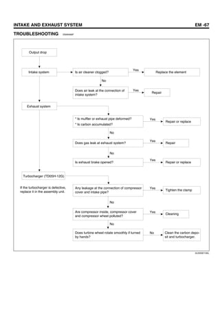 INTAKE AND EXHAUST SYSTEM EM -67
TROUBLESHOOTING EBA6A66F
Output drop
Intake system
Exhaust system
Is air cleaner clogged?
Does air leak at the connection of
intake system?
Replace the element
Repair
Repair
* Is muffler or exhaust pipe deformed?
* Is carbon accumulated?
Repair or replace
Repair or replace
Does gas leak at exhaust system?
Is exhaust brake opened?
Yes
Yes
Yes
Yes
Yes
Yes
Yes
No
Turbocharger (TD05H-12G)
If the turbocharger is defective,
replace it in the assembly unit.
Any leakage at the connection of compressor
cover and intake pipe?
Tighten the clamp
Are compressor inside, compressor cover
and compressor wheel polluted?
Cleaning
Does turbine wheel rotate smoothly if turned
by hands?
Clean the carbon depo-
sit and turbocharger.
No
No
No
No
No
SUDEM7195L
 