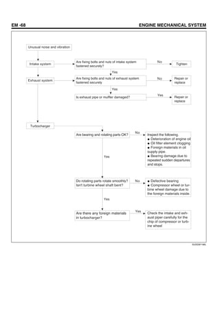 EM -68 ENGINE MECHANICAL SYSTEM
Intake system
Exhaust system
Repair or
replace
Repair or
replace
No
No
Yes
No
No
Yes
Turbocharger
Yes
Yes
Yes
Yes
Unusual noise and vibration
Are fixing bolts and nuts of intake system
fastened securely?
Are fixing bolts and nuts of exhaust system
fastened securely
Is exhaust pipe or muffler damaged?
Tighten
Are bearing and rotating parts OK?
Do rotating parts rotate smoothly?
Isn't turbine wheel shaft bent?
Are there any foreign materials
in turbocharger?
Check the intake and exh-
aust piper carefully for the
chip of compressor or turb-
ine wheel
Defective bearing
Compressor wheel or tur-
bine wheel damage due to
the foreign materials inside.
Inspect the following.
Deterioration of engine oil
Oil filter element clogging
Foreign materials in oil
supply pipe.
Bearing damage due to
repeated sudden departures
and stops.
SUDEM7196L
 