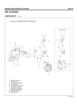 INTAKE AND EXHAUST SYSTEM EM -81
AIR CLEANER
COMPONENTS ED215C0E
< HD65/72/78 NARROW/WIDE STD/DOUBLE>
10
7
4
22
3
3
10
6
7 8
5
1
9
1. Radiator reservoir
2. Air inlet duct
3. Air cleaner assembly
4. Air outlet duct
5. Turbocharger inlet hose
6. Intercooler inlet pipe
7. Intercooler outlet pipe
8. Radiator outlet hose
9. Radiator inlet hose
10. Dust indicator
SUDEM7224L
 