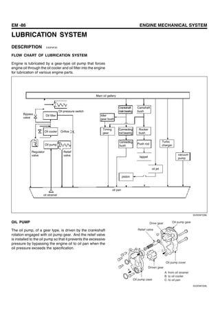 EM -86 ENGINE MECHANICAL SYSTEM
LUBRICATION SYSTEM
DESCRIPTION E3DF9F3D
FLOW CHART OF LUBRICATION SYSTEM
Engine is lubricated by a gear-type oil pump that forces
engine oil through the oil cooler and oil filter into the engine
for lubrication of various engine parts.
Main oil gallery
Bypass
valve
Oil filter
Oil pressure switch
Idler
gear bush
Crankshaft
mainbearing
Camshaft
bush
Oil cooler Orifice
Timing
gear
Connecting
rod bearing
Rocker
bush
Regulator
valve
Oil pump
Relief
valve
Connecting
bush
Push rod
Turbo
charger
tappet
vacuum
pump
oil jet
piston
oil strainer
oil pan
SUDEM7228L
OIL PUMP
The oil pump, of a gear type, is driven by the crankshaft
rotation engaged with oil pump gear. And the relief valve
is installed to the oil pump so that it prevents the excessive
pressure by bypassing the engine oil to oil pan when the
oil pressure exceeds the specification.
A
B
C
Relief valve
Drive gear Oil pump gear
Oil pump cover
Driven gear
Oil pump case
A: from oil strainer
B: to oil cooler
C: to oil pan
SUDEM7229L
 