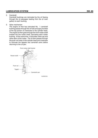 LUBRICATION SYSTEM EM -89
2. Camshaft
Camshaft bushings are lubricated by the oil flowing
through the oil passages leading from the oil main
gallery to each bushing.
3. Valve mechanism
The engine oil that has lubricated No. 1 camshaft
bushing passes through the oil hole and pipe provided
at the top portion of crankcase to the cylinder head.
The engine oil then goes through the front rocker shaft
bracket into the rocker shaft, lubricating each rocker
bushing. At the same time, it lubricates valve cap and
valve stem of the rocker. The oil then passes through
the push rod holes in the cylinder head and crankcase
to lubricate the tappets and camshaft cams before
returning to the oil pan.
Front rocker shaft bracket
Rocker shaft
Push rod
Tappet
Camshaft cam
SUDEM7237L
 