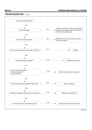 EM -92 ENGINE MECHANICAL SYSTEM
TROUBLESHOOTING EBA1856F
Is oil pressure decreasing?
Is oil level proper?
Is the oil viscosity normal?
Do the oil pressure switch and gauge unit work?
Is the filter element clogged?
Is the oil strainer clogged?
Is oil pump locked?
Is pipe cracked?
Do the relief valve and regulator valve work?
Is there any damage or wear at the oil pump body?
Is connecting rod or main bearing worn? Repair or replace the faulty parts
Replace the faulty parts
Repair or replace.
Repair or replace the faulty parts.
Replace the element.
Replace.
Replace the oil with the proper viscosity.
Check fuel supply.
Check for oil leaks or mixture with coolant.
Repair the damaged parts and replenish it
with oil to the proper level.
No
No
No
No
No
No
No
Yes
Yes
Yes
Yes
Yes
Yes
Yes
Yes
Yes
SUDEM7238L
 