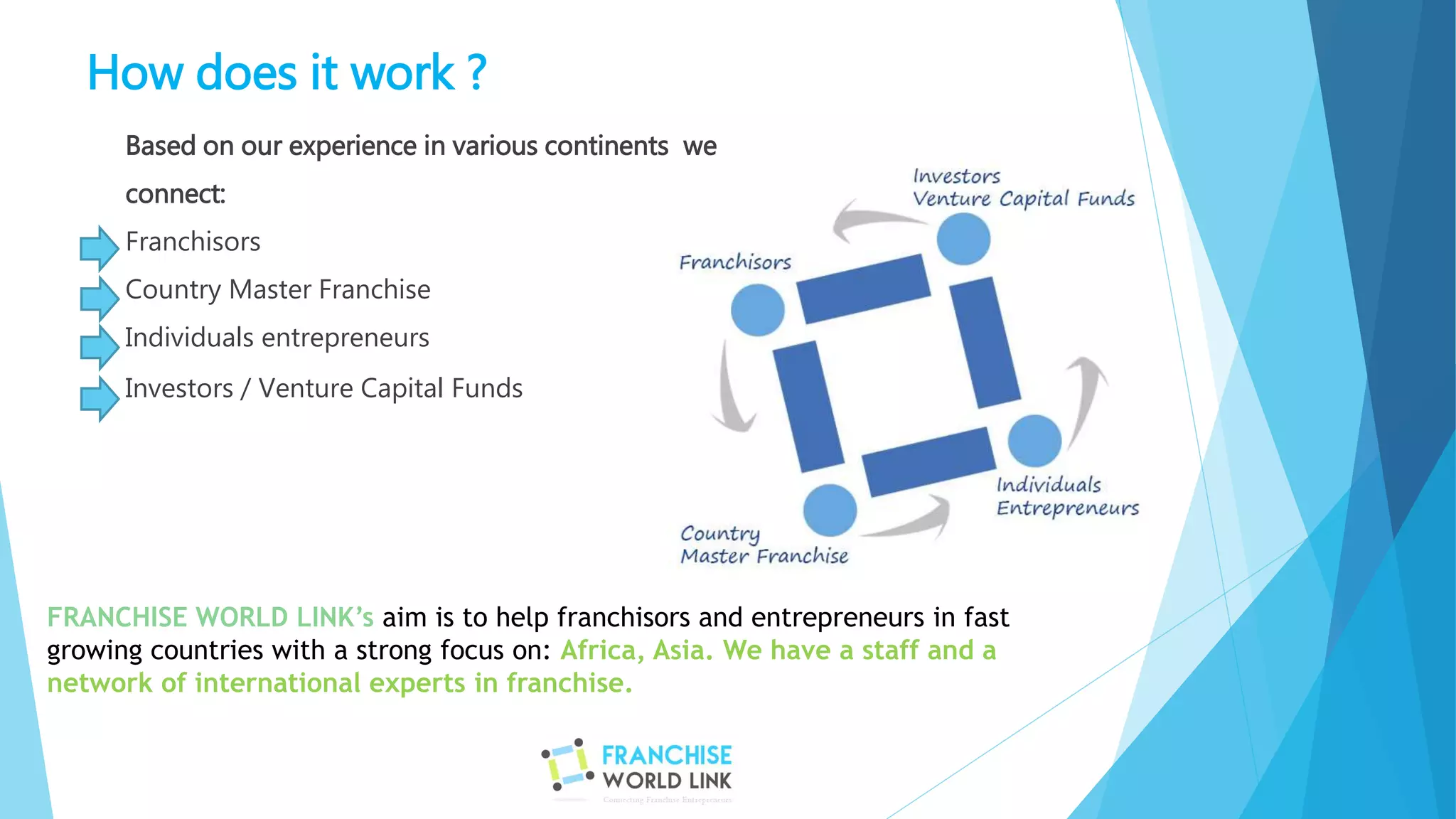 How does it work ?
Based on our experience in various continents we
connect:
Franchisors
Country Master Franchise
Individuals entrepreneurs
Investors / Venture Capital Funds
FRANCHISE WORLD LINK’s aim is to help franchisors and entrepreneurs in fast
growing countries with a strong focus on: Africa, Asia. We have a staff and a
network of international experts in franchise.
 