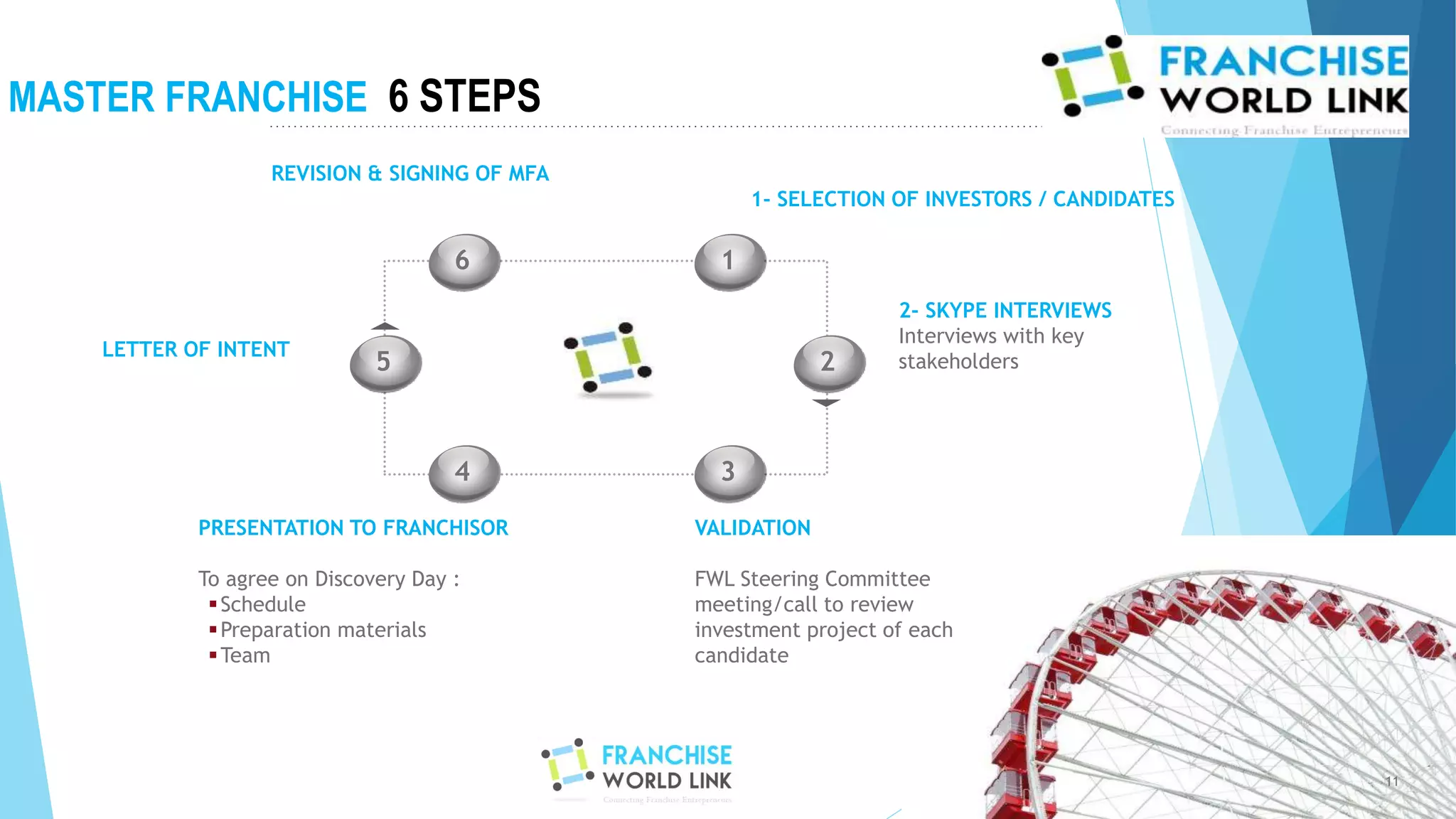 MASTER FRANCHISE 6 STEPS
11
2- SKYPE INTERVIEWS
Interviews with key
stakeholders
REVISION & SIGNING OF MFA
VALIDATION
FWL Steering Committee
meeting/call to review
investment project of each
candidate
6 1
34
1- SELECTION OF INVESTORS / CANDIDATES
25
PRESENTATION TO FRANCHISOR
To agree on Discovery Day :
Schedule
Preparation materials
Team
LETTER OF INTENT
 