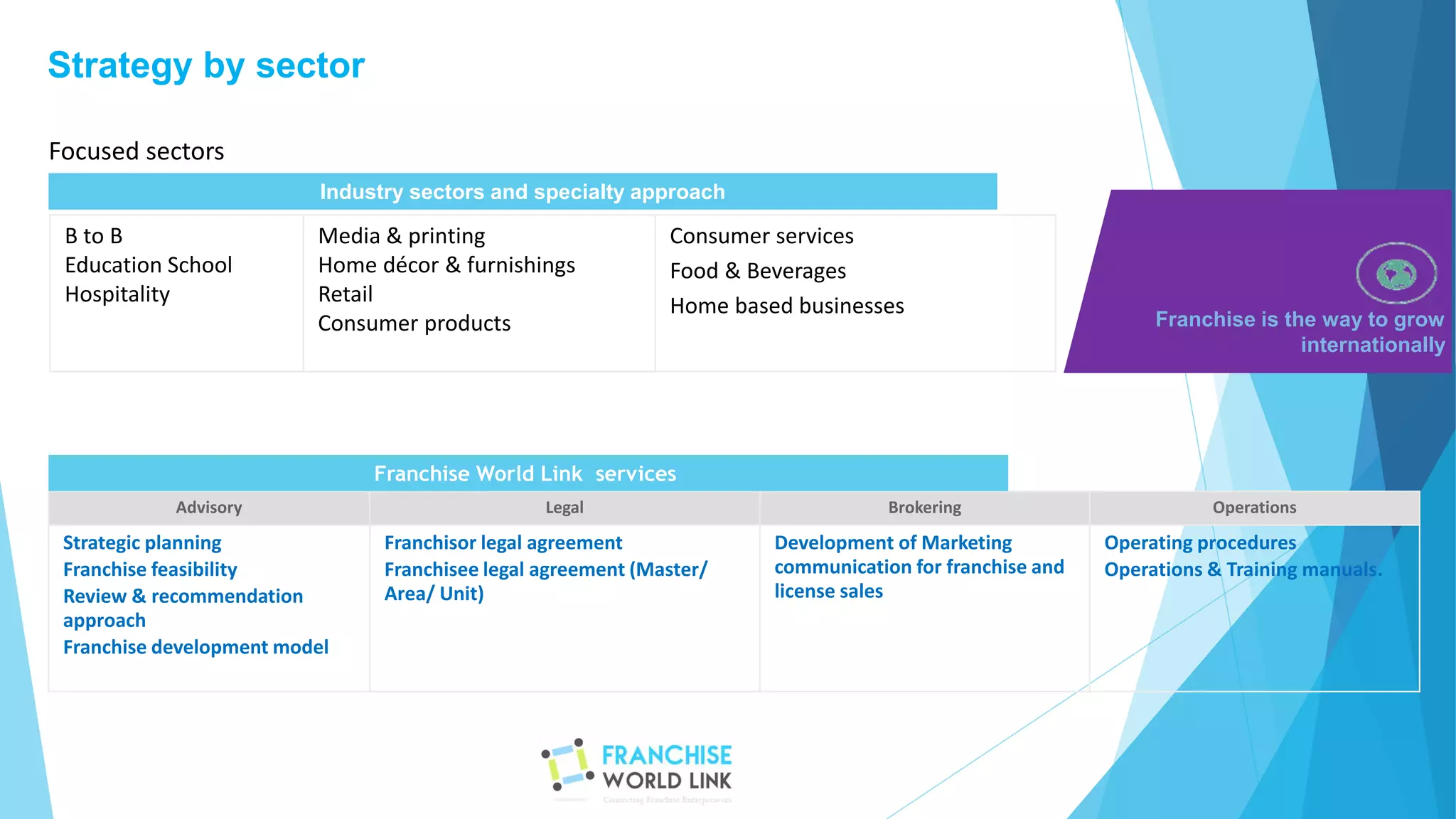 Strategy by sector
Focused sectors
Industry sectors and specialty approach
B to B
Education School
Hospitality
Media & printing
Home décor & furnishings
Retail
Consumer products
Consumer services
Food & Beverages
Home based businesses
Franchise is the way to grow
internationally
Advisory Legal Brokering Operations
Strategic planning
Franchise feasibility
Review & recommendation
approach
Franchise development model
Franchisor legal agreement
Franchisee legal agreement (Master/
Area/ Unit)
Development of Marketing
communication for franchise and
license sales
Operating procedures
Operations & Training manuals.
Franchise World Link services
 