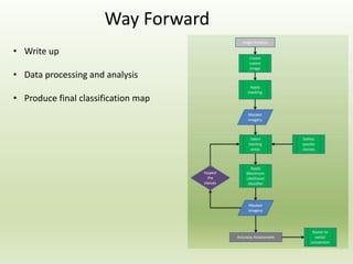 Way Forward
• Write up
• Data processing and analysis
• Produce final classification map
 