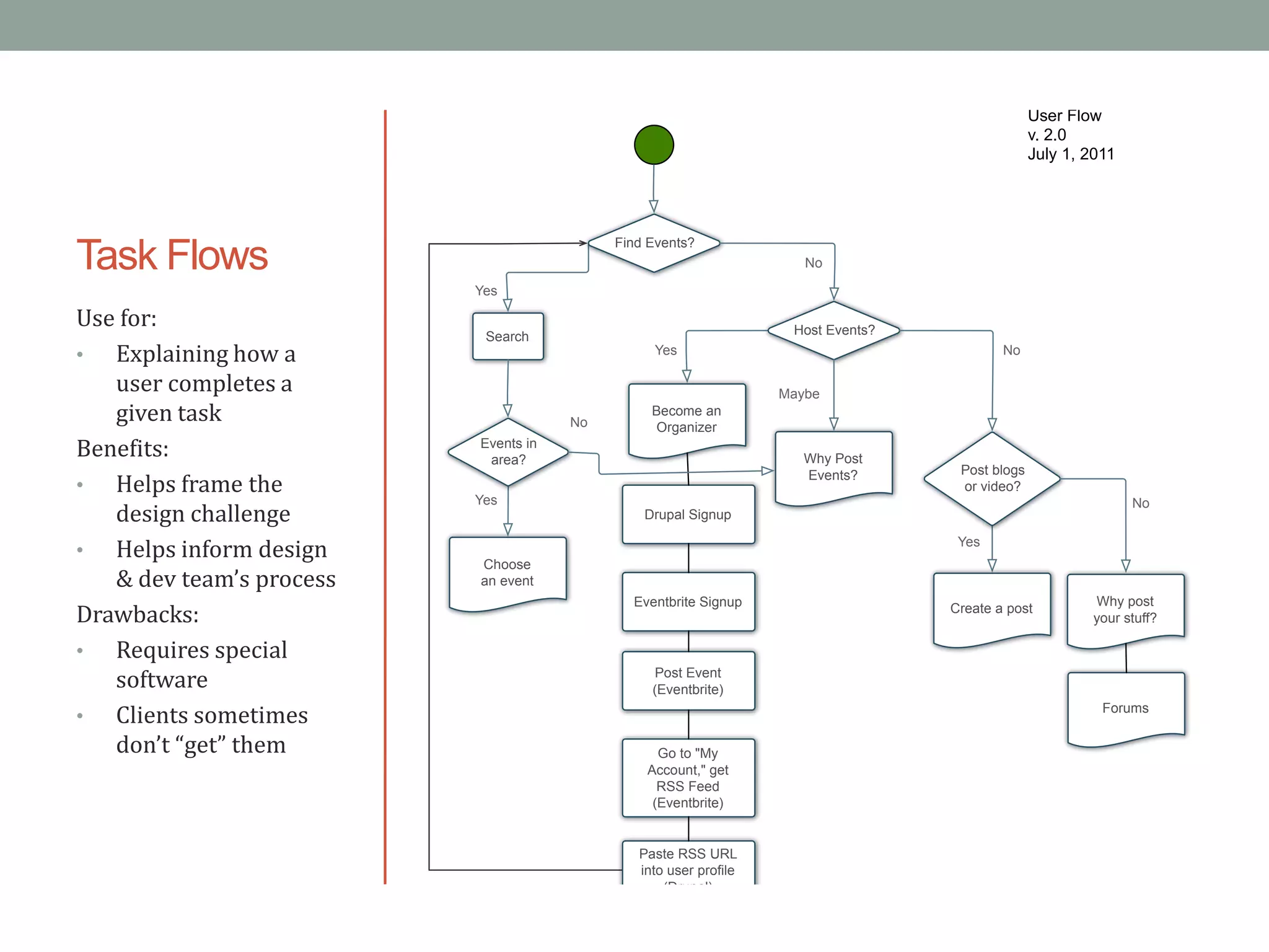 Homesteaders Unite
                                                                                               User Flow
                                                                                               v. 2.0
                                                                                               July 1, 2011




                                           Find Events?
Task Flows                                                          No

                          Yes

Use for:                                                          Host Events?
                           Search
•  Explaining how a                             Yes                                      No

   user completes a                                              Maybe
   given task                         No
                                                Become an
                                                Organizer
Benefits:                 Events in
                           area?                                    Why Post
                                                                                  Post blogs
•  Helps frame the                                                  Events?
                                                                                  or video?
                          Yes                                                                               No
   design challenge                            Drupal Signup

•  Helps inform design    Choose
                                                                                  Yes

   & dev team’s process   an event
                                             Eventbrite Signup                                        Why post
Drawbacks:                                                                       Create a post
                                                                                                      your stuff?

•  Requires special
   software                                     Post Event
                                                (Eventbrite)

•  Clients sometimes                                                                                   Forums

   don’t “get” them                              Go to "My
                                               Account," get
                                                 RSS Feed
                                                (Eventbrite)


                                              Paste RSS URL
                                              into user proﬁle
                                                  (Drupal)
 