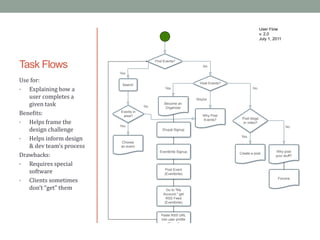 Homesteaders Unite
                                                                                               User Flow
                                                                                               v. 2.0
                                                                                               July 1, 2011




                                           Find Events?
Task Flows                                                          No

                          Yes

Use for:                                                          Host Events?
                           Search
•  Explaining how a                             Yes                                      No

   user completes a                                              Maybe
   given task                         No
                                                Become an
                                                Organizer
Benefits:                 Events in
                           area?                                    Why Post
                                                                                  Post blogs
•  Helps frame the                                                  Events?
                                                                                  or video?
                          Yes                                                                               No
   design challenge                            Drupal Signup

•  Helps inform design    Choose
                                                                                  Yes

   & dev team’s process   an event
                                             Eventbrite Signup                                        Why post
Drawbacks:                                                                       Create a post
                                                                                                      your stuff?

•  Requires special
   software                                     Post Event
                                                (Eventbrite)

•  Clients sometimes                                                                                   Forums

   don’t “get” them                              Go to "My
                                               Account," get
                                                 RSS Feed
                                                (Eventbrite)


                                              Paste RSS URL
                                              into user proﬁle
                                                  (Drupal)
 