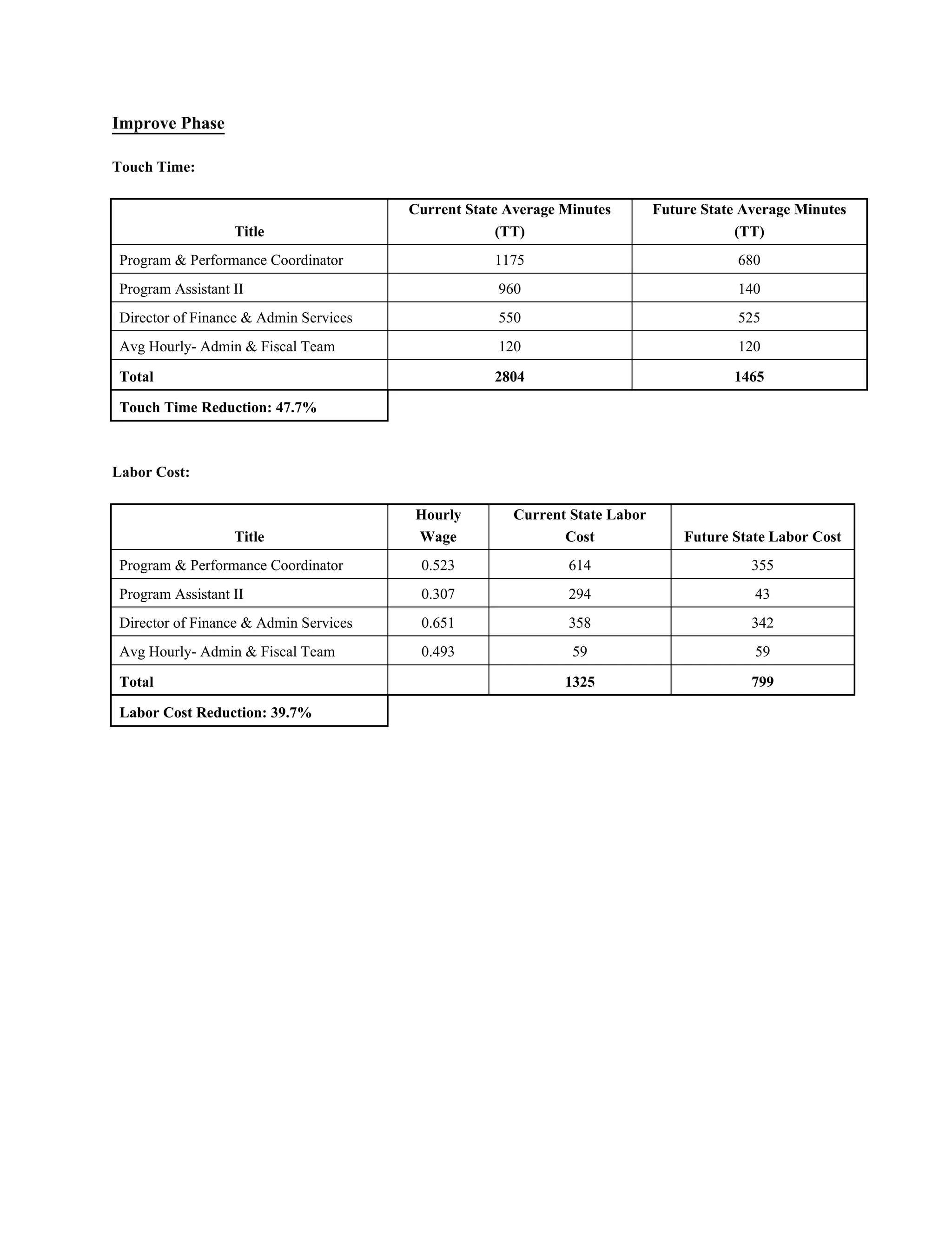 Improve Phase
Touch Time:
Title
Current State Average Minutes
(TT)
Future State Average Minutes
(TT)
Program & Performance Coordinator 1175 680
Program Assistant II 960 140
Director of Finance & Admin Services 550 525
Avg Hourly- Admin & Fiscal Team 120 120
Total 2804 1465
Touch Time Reduction: 47.7%
Labor Cost:
Title
Hourly
Wage
Current State Labor
Cost Future State Labor Cost
Program & Performance Coordinator 0.523 614 355
Program Assistant II 0.307 294 43
Director of Finance & Admin Services 0.651 358 342
Avg Hourly- Admin & Fiscal Team 0.493 59 59
Total 1325 799
Labor Cost Reduction: 39.7%
 