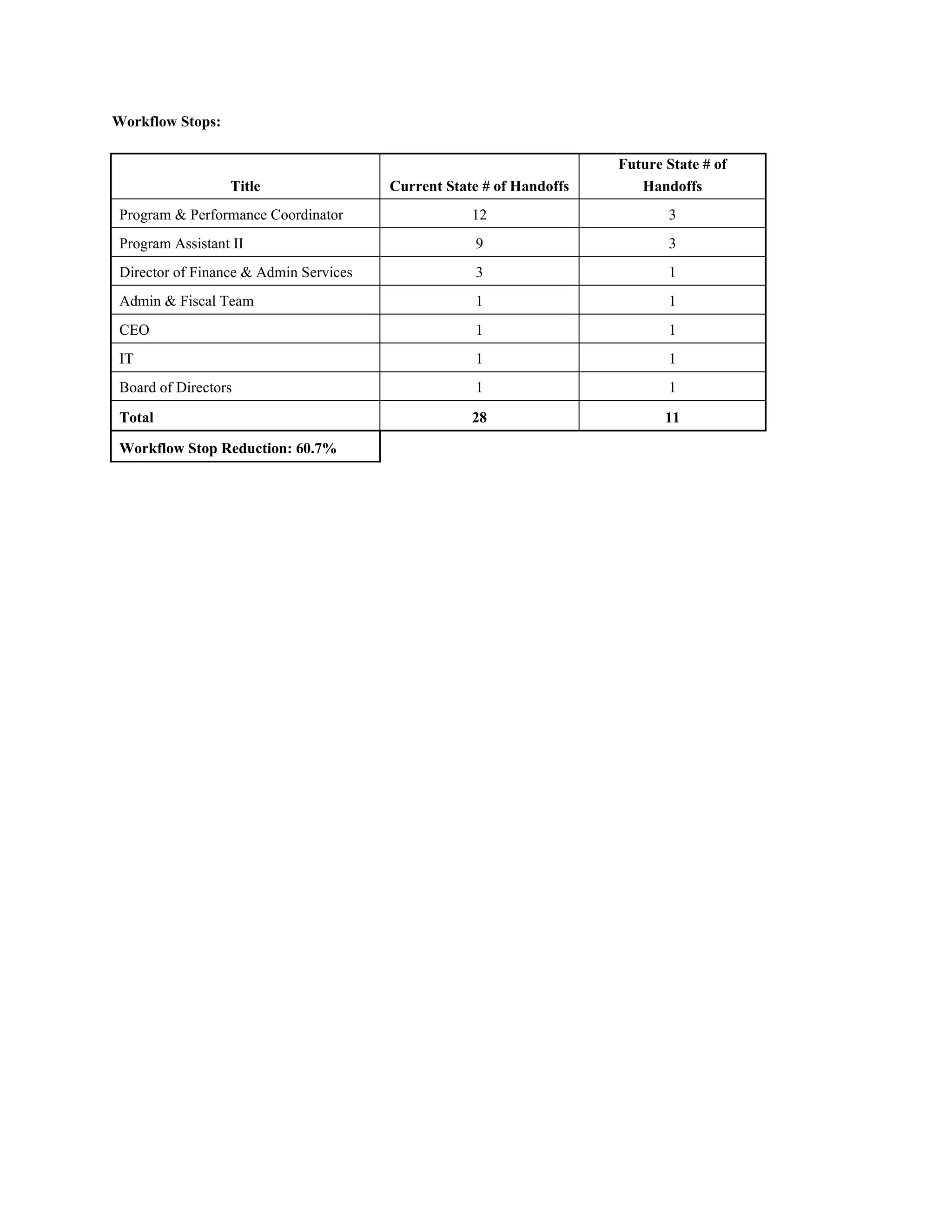 Workflow Stops:
Title Current State # of Handoffs
Future State # of
Handoffs
Program & Performance Coordinator 12 3
Program Assistant II 9 3
Director of Finance & Admin Services 3 1
Admin & Fiscal Team 1 1
CEO 1 1
IT 1 1
Board of Directors 1 1
Total 28 11
Workflow Stop Reduction: 60.7%
 