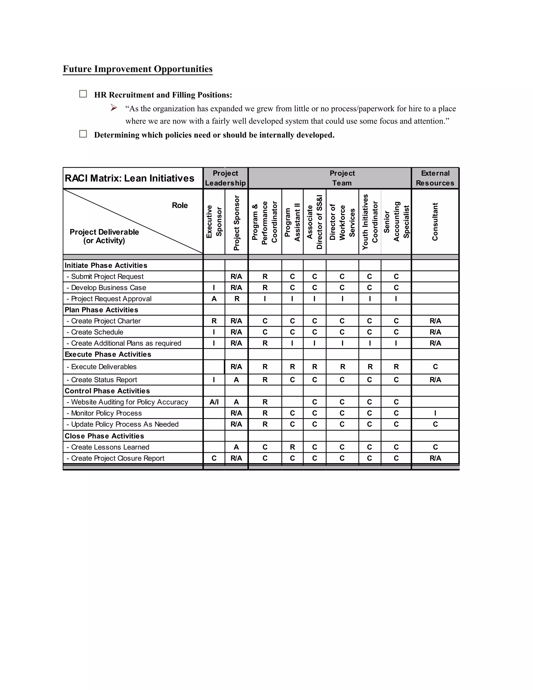 Future Improvement Opportunities
 HR Recruitment and Filling Positions:
 “As the organization has expanded we grew from little or no process/paperwork for hire to a place
where we are now with a fairly well developed system that could use some focus and attention.”
 Determining which policies need or should be internally developed.
RACI Matrix: Lean Initiatives
Project
Team
External
Resources
Executive
Sponsor
ProjectSponsor
Program&
Performance
Coordinator
Program
AssistantII
Associate
DirectorofSS&I
Directorof
Workforce
Services
YouthInitiatives
Coordinator
Senior
Accounting
Specialist
Consultant
Initiate Phase Activities
- Submit Project Request R/A R C C C C C
- Develop Business Case I R/A R C C C C C
- Project Request Approval A R I I I I I I
Plan Phase Activities
- Create Project Charter R R/A C C C C C C R/A
- Create Schedule I R/A C C C C C C R/A
- Create Additional Plans as required I R/A R I I I I I R/A
Execute Phase Activities
- Execute Deliverables R/A R R R R R R C
- Create Status Report I A R C C C C C R/A
Control Phase Activities
- Website Auditing for Policy Accuracy A/I A R C C C C
- Monitor Policy Process R/A R C C C C C I
- Update Policy Process As Needed R/A R C C C C C C
Close Phase Activities
- Create Lessons Learned A C R C C C C C
- Create Project Closure Report C R/A C C C C C C R/A
Project
Leadership
Project
Leadership
Role
Project Deliverable
(or Activity)
 