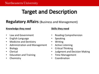 Regulatory Affairs (Business and Management)
Knowledge they need
• Law and Government
• English Language
• Medicine and Dentistry
• Administration and Management
• Biology
• Clerical
• Education and Training
• Chemistry
Skills they need
• Reading Comprehension
• Speaking
• Writing
• Active Listening
• Critical Thinking
• Judgment and Decision Making
• Time Management
• Coordination
 