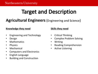 Agricultural Engineers (Engineering and Science)
Knowledge they need
• Engineering and Technology
• Design
• Mathematics
• Physics
• Mechanical
• Computers and Electronics
• English Language
• Building and Construction
Skills they need
• Critical Thinking
• Complex Problem Solving
• Writing
• Reading Comprehension
• Active Listening
 