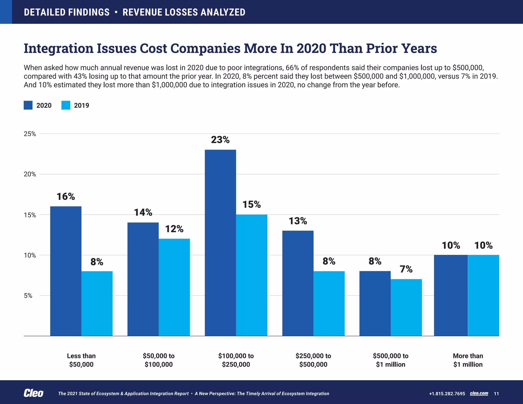 DETAILED FINDINGS • REVENUE LOSSES ANALYZED
cleo.com 11
+1.815.282.7695
Integration Issues Cost Companies More In 2020 Than Prior Years
When asked how much annual revenue was lost in 2020 due to poor integrations, 66% of respondents said their companies lost up to $500,000,
compared with 43% losing up to that amount the prior year. In 2020, 8% percent said they lost between $500,000 and $1,000,000, versus 7% in 2019.
And 10% estimated they lost more than $1,000,000 due to integration issues in 2020, no change from the year before.
16%
8%
14%
12%
23%
15%
13%
8% 8%
7%
10% 10%
Less than
$50,000
$50,000 to
$100,000
$100,000 to
$250,000
$250,000 to
$500,000
$500,000 to
$1 million
More than
$1 million
10%
5%
15%
20%
25%
2020 2019
The 2021 State of Ecosystem & Application Integration Report • A New Perspective: The Timely Arrival of Ecosystem Integration
 