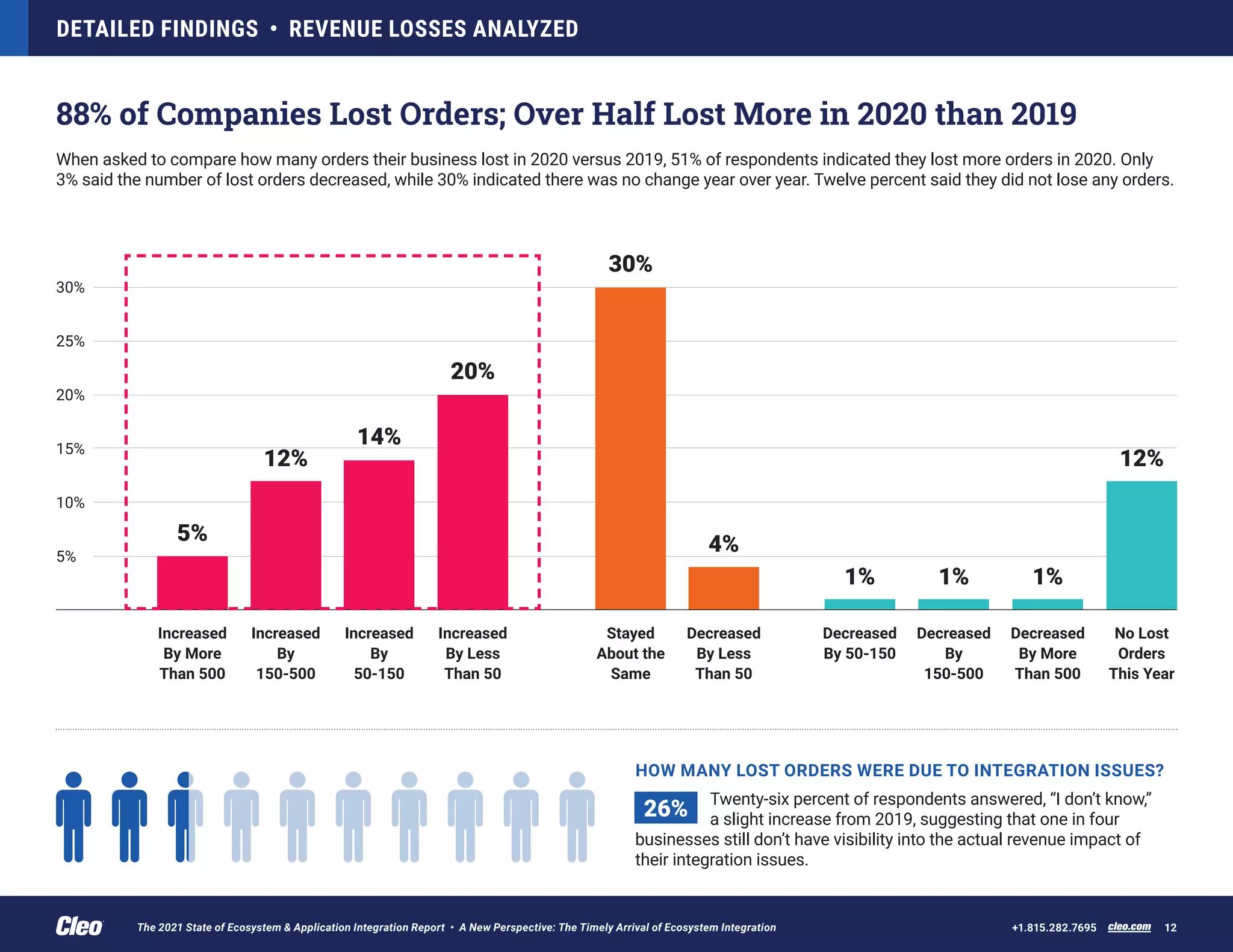 10%
5%
15%
20%
25%
30%
88% of Companies Lost Orders; Over Half Lost More in 2020 than 2019
When asked to compare how many orders their business lost in 2020 versus 2019, 51% of respondents indicated they lost more orders in 2020. Only
3% said the number of lost orders decreased, while 30% indicated there was no change year over year. Twelve percent said they did not lose any orders.
DETAILED FINDINGS • REVENUE LOSSES ANALYZED
cleo.com 12
+1.815.282.7695
Twenty-six percent of respondents answered, “I don’t know,”
a slight increase from 2019, suggesting that one in four
businesses still don’t have visibility into the actual revenue impact of
their integration issues.
5%
Increased
By More
Than 500
12%
Increased
By
150-500
14%
Increased
By
50-150
20%
Increased
By Less
Than 50
30%
Stayed
About the
Same
4%
Decreased
By Less
Than 50
1%
Decreased
By 50-150
1%
Decreased
By
150-500
1%
Decreased
By More
Than 500
12%
No Lost
Orders
This Year
26%
HOW MANY LOST ORDERS WERE DUE TO INTEGRATION ISSUES?
The 2021 State of Ecosystem & Application Integration Report • A New Perspective: The Timely Arrival of Ecosystem Integration
 